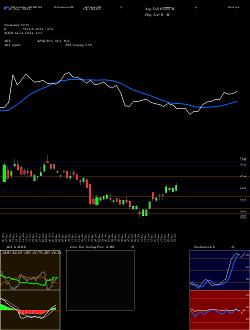 Chart Community Bank (CBU)  Technical (Analysis) Reports Community Bank [