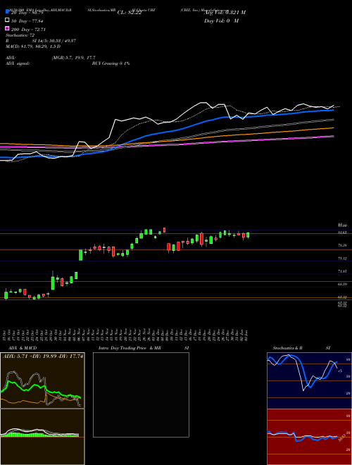 CBIZ, Inc. CBZ Support Resistance charts CBIZ, Inc. CBZ NYSE