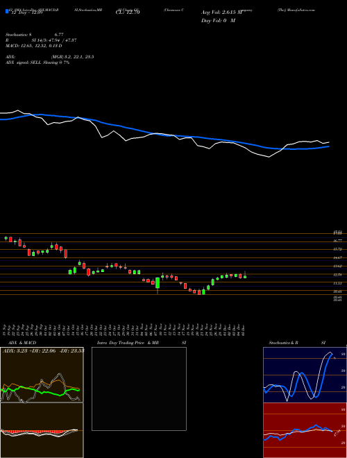 Chart Chemours Company (CC)  Technical (Analysis) Reports Chemours Company [