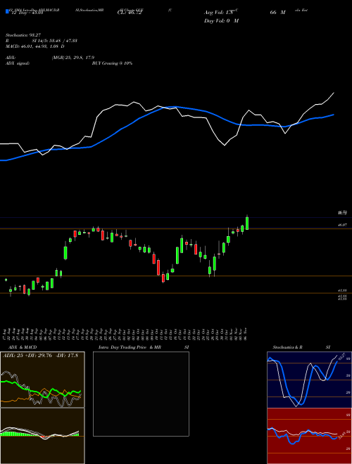 Chart Coca Cola (CCE)  Technical (Analysis) Reports Coca Cola [