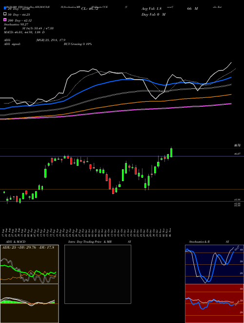 Coca-Cola Enterprises CCE Support Resistance charts Coca-Cola Enterprises CCE NYSE