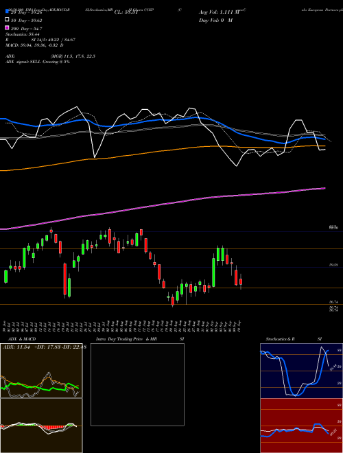 Coca-Cola European Partners Plc CCEP Support Resistance charts Coca-Cola European Partners Plc CCEP NYSE