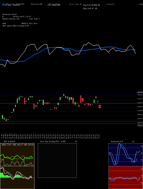 Chart Crown Castle (CCI-A)  Technical (Analysis) Reports Crown Castle [