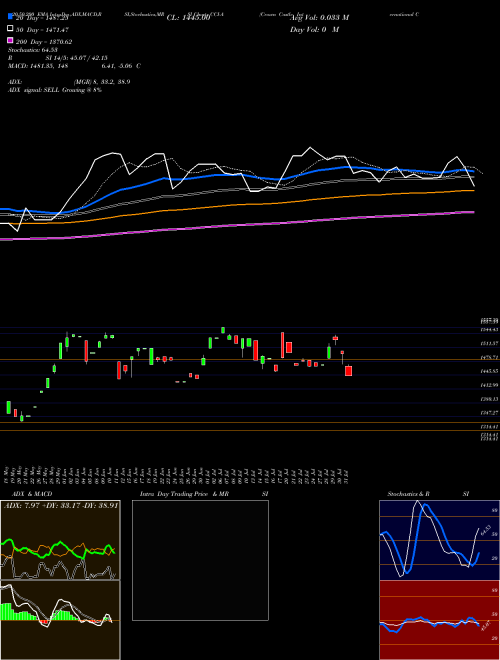 Crown Castle International Cor CCI-A Support Resistance charts Crown Castle International Cor CCI-A NYSE