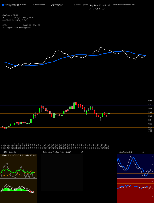 Chart Churchill Capital (CCIV)  Technical (Analysis) Reports Churchill Capital [