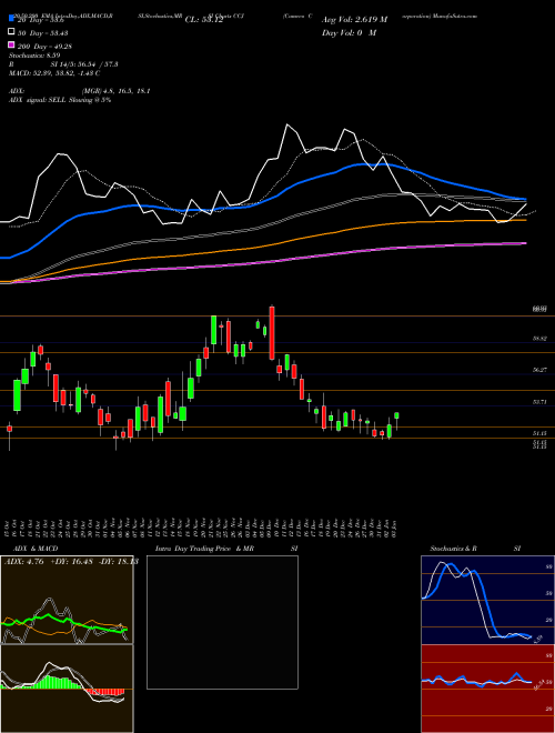 Cameco Corporation CCJ Support Resistance charts Cameco Corporation CCJ NYSE