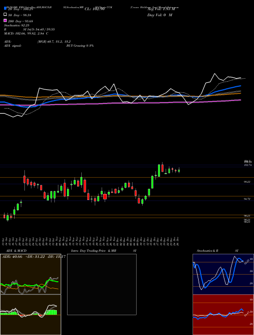 Crown Holdings, Inc. CCK Support Resistance charts Crown Holdings, Inc. CCK NYSE