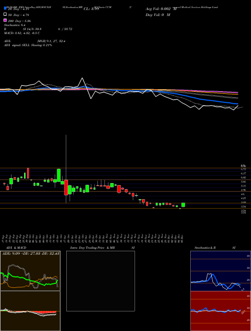 Concord Medical Services Holdings Limited CCM Support Resistance charts Concord Medical Services Holdings Limited CCM NYSE