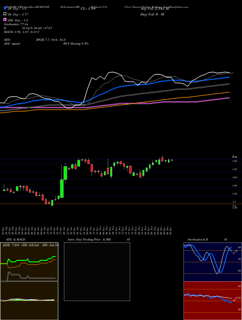 Clear Channel Outdoor Holdings, Inc. CCO Support Resistance charts Clear Channel Outdoor Holdings, Inc. CCO NYSE