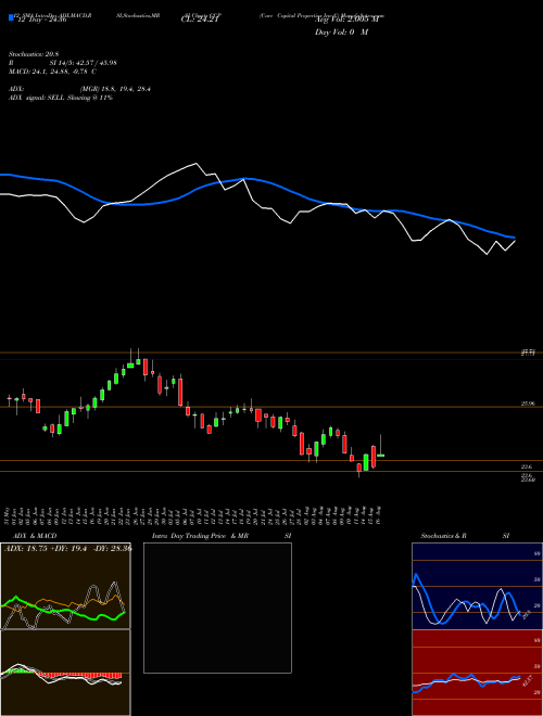 Chart Care Capital (CCP)  Technical (Analysis) Reports Care Capital [
