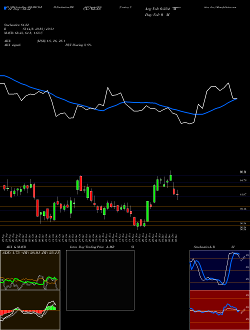 Chart Century Communities (CCS)  Technical (Analysis) Reports Century Communities [