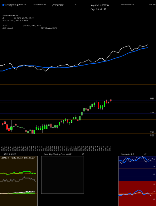 Chart Compania Cervecerias (CCU)  Technical (Analysis) Reports Compania Cervecerias [