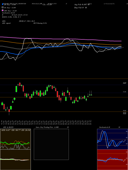 Compania Cervecerias Unidas, S.A. CCU Support Resistance charts Compania Cervecerias Unidas, S.A. CCU NYSE