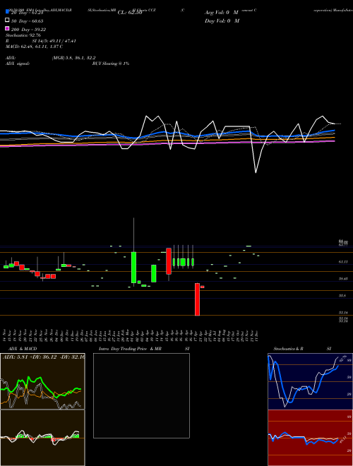 Comcast Corporation CCZ Support Resistance charts Comcast Corporation CCZ NYSE