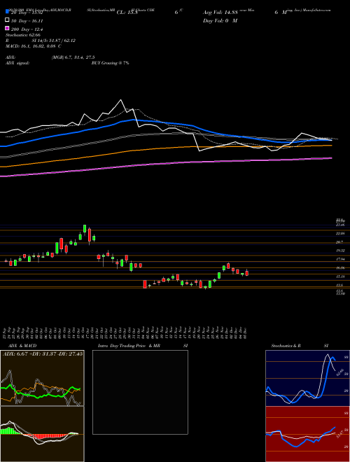 Coeur Mining, Inc. CDE Support Resistance charts Coeur Mining, Inc. CDE NYSE