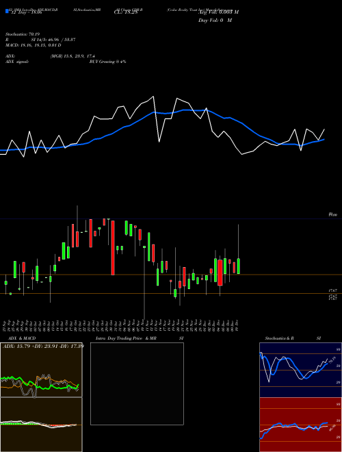 Chart Cedar Realty (CDR-B)  Technical (Analysis) Reports Cedar Realty [