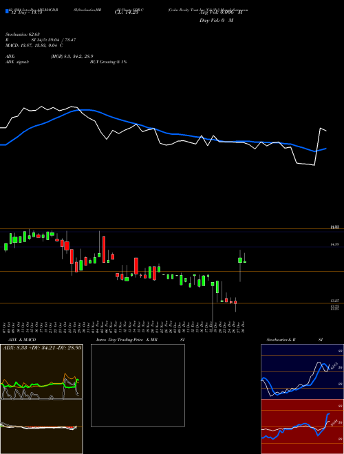 Chart Cedar Realty (CDR-C)  Technical (Analysis) Reports Cedar Realty [