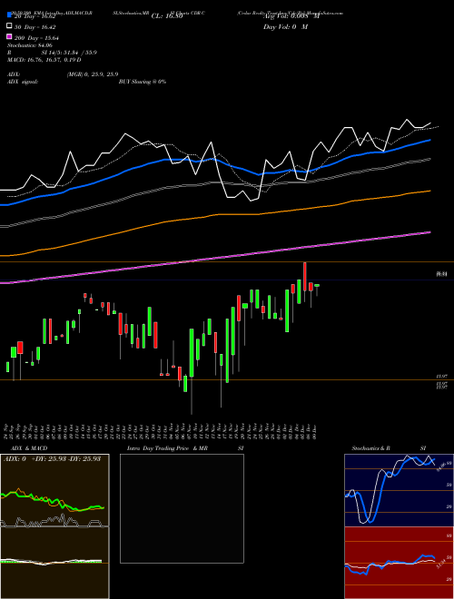 Cedar Realty Trust Inc [Cdr/Pc] CDR-C Support Resistance charts Cedar Realty Trust Inc [Cdr/Pc] CDR-C NYSE