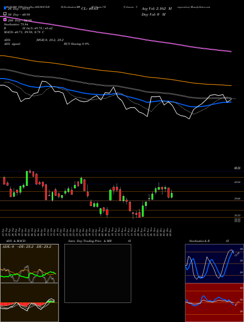 Celanese Corporation CE Support Resistance charts Celanese Corporation CE NYSE