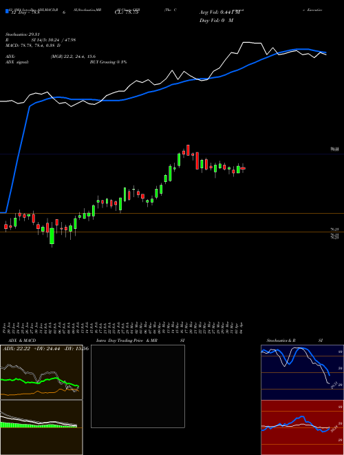 Chart Corporate Executive (CEB)  Technical (Analysis) Reports Corporate Executive [