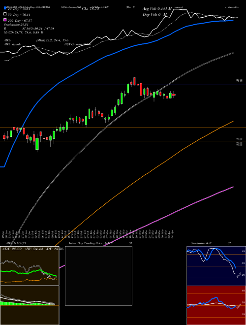 The Corporate Executive Board Company CEB Support Resistance charts The Corporate Executive Board Company CEB NYSE