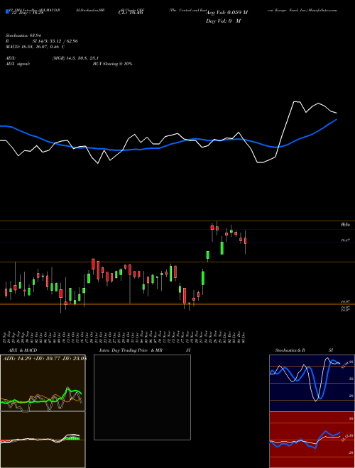 Chart Central And (CEE)  Technical (Analysis) Reports Central And [