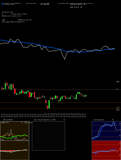 Chart Clearbridge Mlp (CEM)  Technical (Analysis) Reports Clearbridge Mlp [