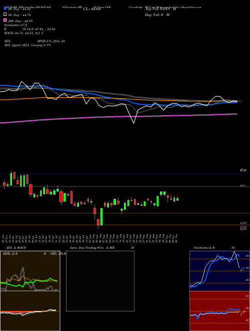 ClearBridge MLP And Midstream Fund Inc. CEM Support Resistance charts ClearBridge MLP And Midstream Fund Inc. CEM NYSE