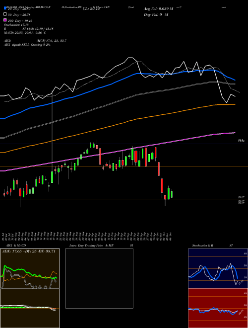Center Coast Brookfield MLP & Energy Infrastructur CEN Support Resistance charts Center Coast Brookfield MLP & Energy Infrastructur CEN NYSE