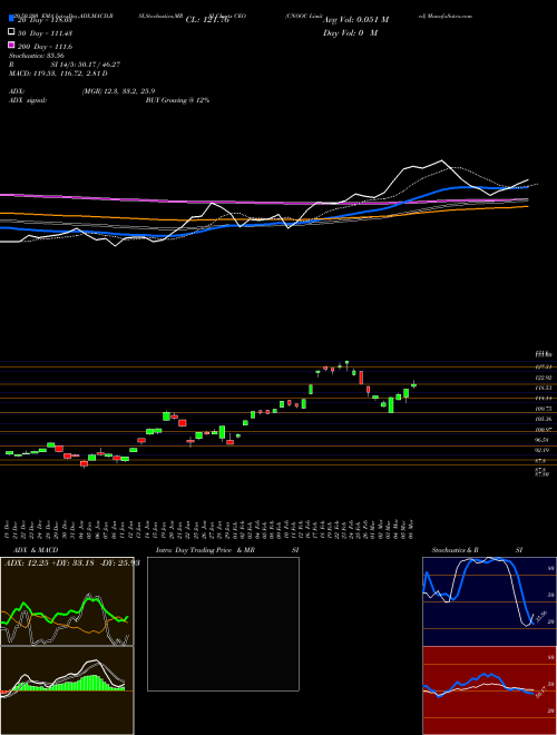 CNOOC Limited CEO Support Resistance charts CNOOC Limited CEO NYSE