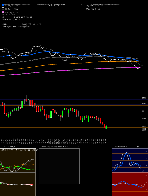 Central Puerto S.A. CEPU Support Resistance charts Central Puerto S.A. CEPU NYSE