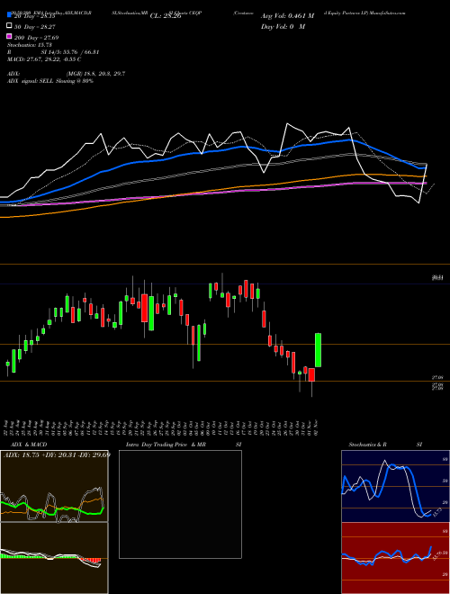 Crestwood Equity Partners LP CEQP Support Resistance charts Crestwood Equity Partners LP CEQP NYSE