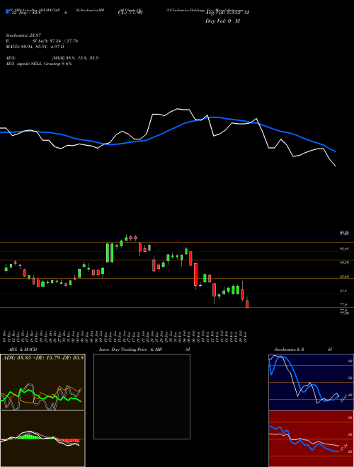 Chart Cf Industries (CF)  Technical (Analysis) Reports Cf Industries [