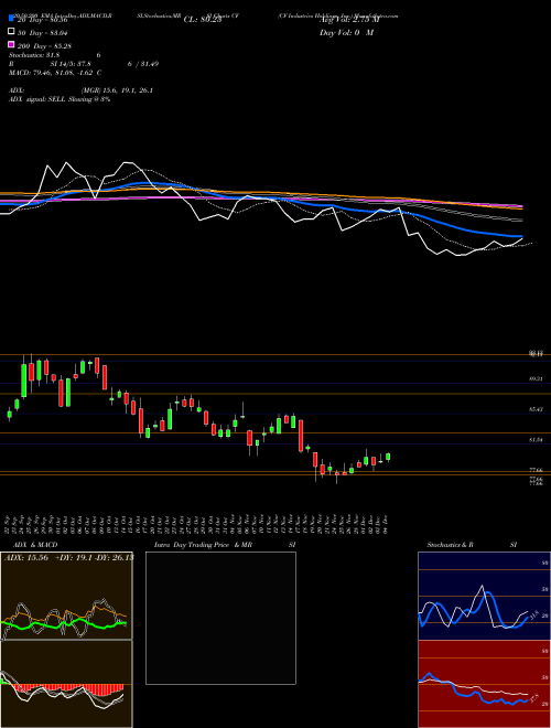 CF Industries Holdings, Inc. CF Support Resistance charts CF Industries Holdings, Inc. CF NYSE
