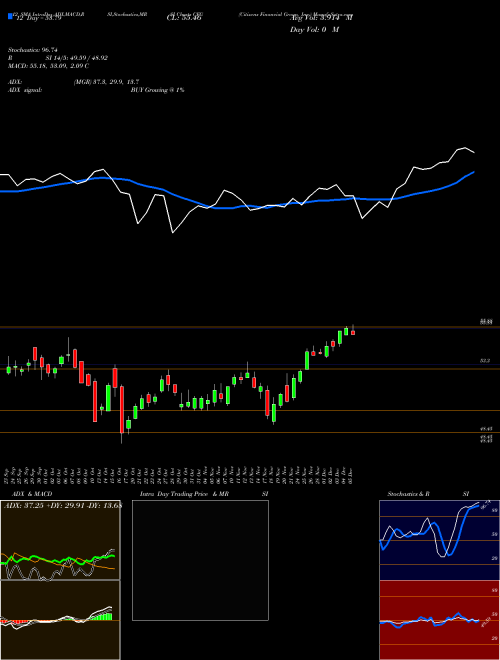 Chart Citizens Financial (CFG)  Technical (Analysis) Reports Citizens Financial [