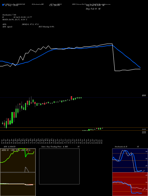 Chart Rbs Citizens (CFG-D)  Technical (Analysis) Reports Rbs Citizens [