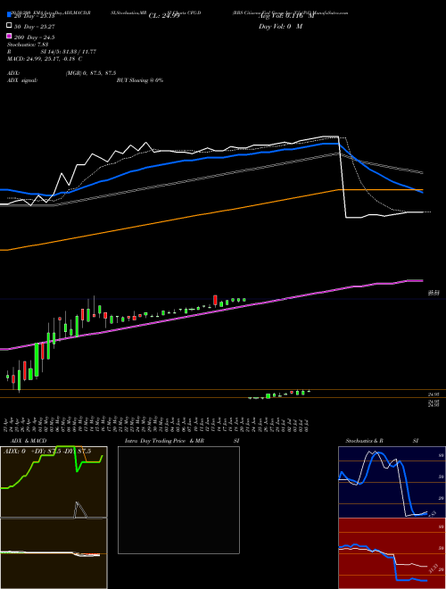 RBS Citizens Finl Group Inc [Cfg/Pd] CFG-D Support Resistance charts RBS Citizens Finl Group Inc [Cfg/Pd] CFG-D NYSE