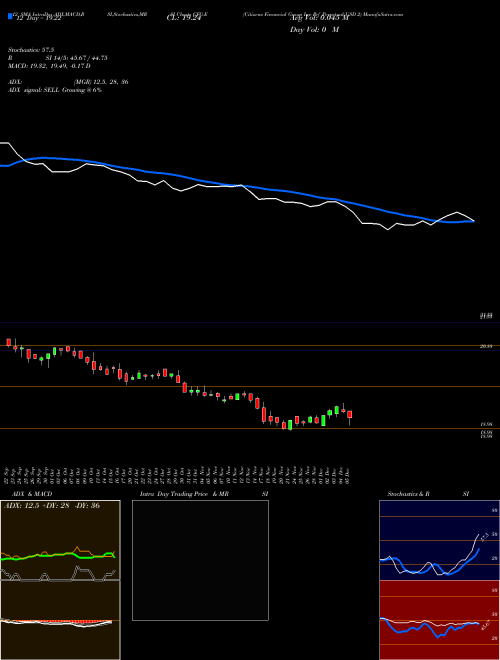 Chart Citizens Financial (CFG-E)  Technical (Analysis) Reports Citizens Financial [
