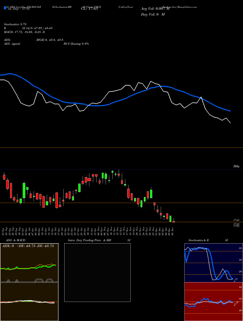 Chart Cullen Frost (CFR-B)  Technical (Analysis) Reports Cullen Frost [