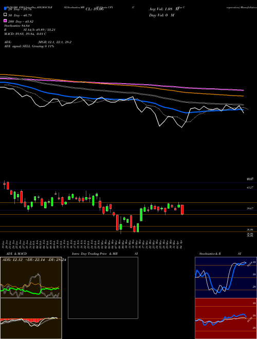Colfax Corporation CFX Support Resistance charts Colfax Corporation CFX NYSE