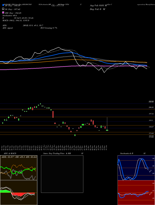 Colfax Corporation CFXA Support Resistance charts Colfax Corporation CFXA NYSE