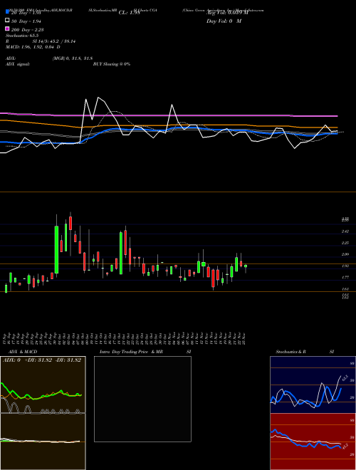 China Green Agriculture, Inc. CGA Support Resistance charts China Green Agriculture, Inc. CGA NYSE