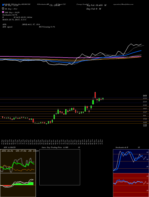 Canopy Growth Corporation CGC Support Resistance charts Canopy Growth Corporation CGC NYSE