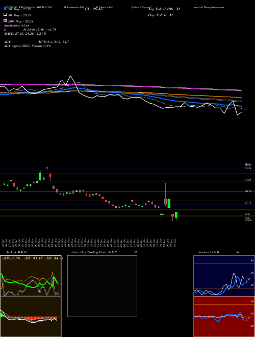 China Telecom Corp Ltd CHA Support Resistance charts China Telecom Corp Ltd CHA NYSE
