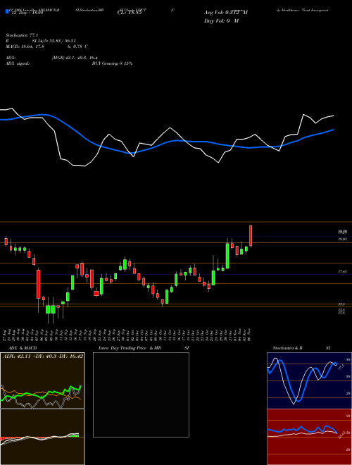 Chart Community Healthcare (CHCT)  Technical (Analysis) Reports Community Healthcare [