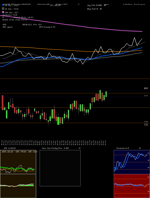 Community Healthcare Trust Incorporated CHCT Support Resistance charts Community Healthcare Trust Incorporated CHCT NYSE