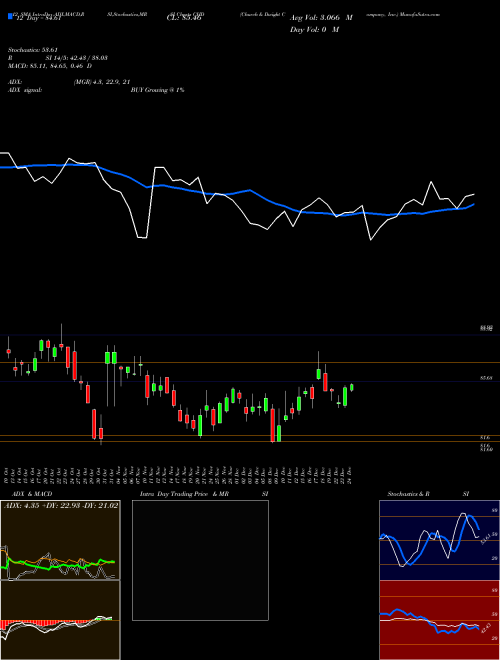 Chart Church Dwight (CHD)  Technical (Analysis) Reports Church Dwight [