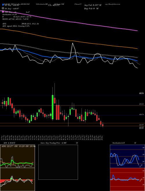 Chemed Corp. CHE Support Resistance charts Chemed Corp. CHE NYSE