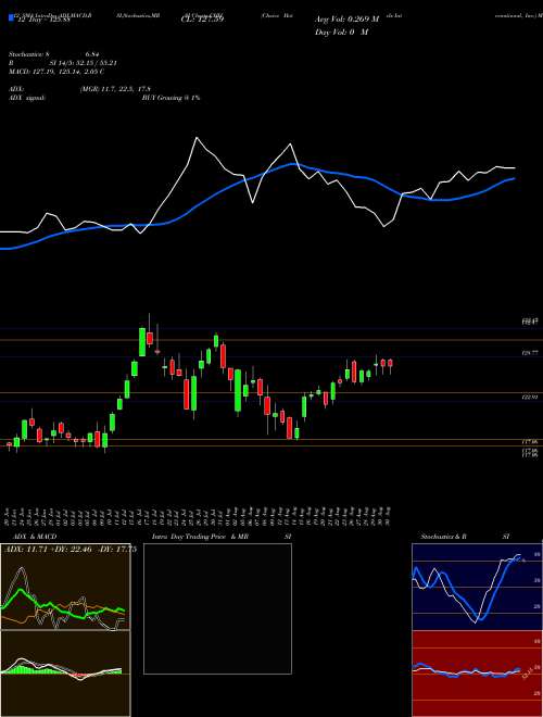 Chart Choice Hotels (CHH)  Technical (Analysis) Reports Choice Hotels [