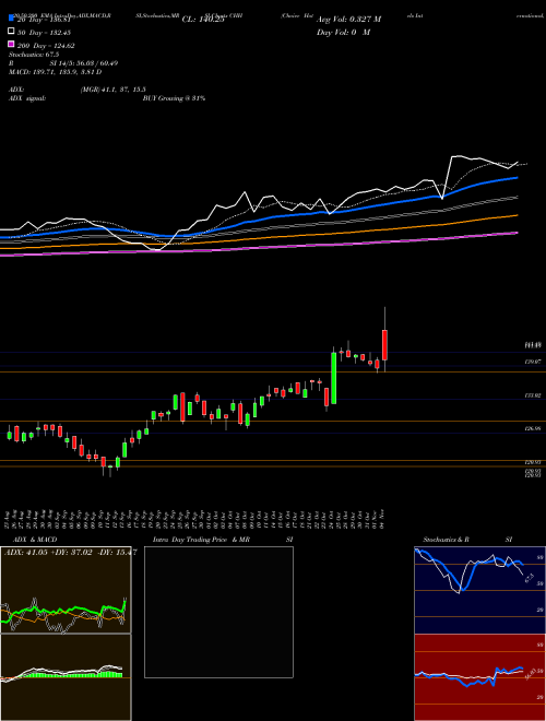 Choice Hotels International, Inc. CHH Support Resistance charts Choice Hotels International, Inc. CHH NYSE